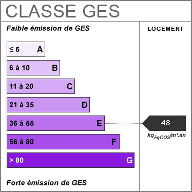 Faible mission de GES