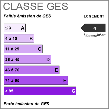 Faible mission de GES