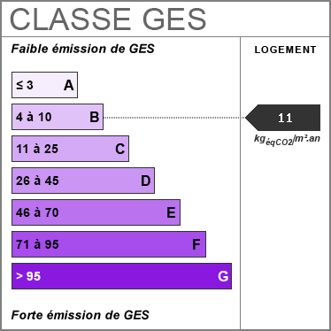 Faible mission de GES