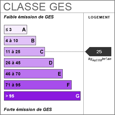Faible mission de GES