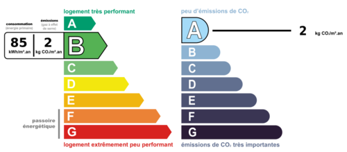 Consommation énergetique et faible émission de GES