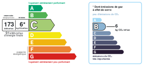 Consommation énergetique et faible émission de GES Consommation énergetique et faible émission de GES