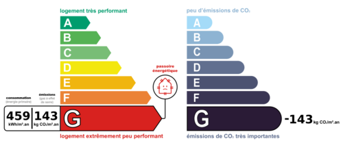 Consommation nergetique et faible mission de GES