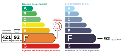 Consommation nergetique et faible mission de GES