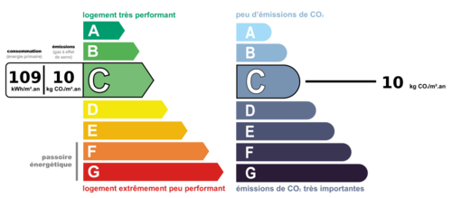 Consommation énergetique et faible émission de GES Consommation énergetique et faible émission de GES