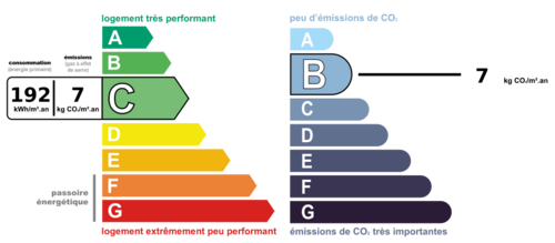 Consommation énergetique et faible émission de GES