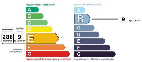 Consommation nergetique et faible mission de GES