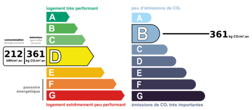Consommation nergetique et faible mission de GES