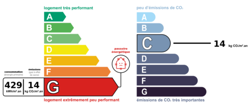 Consommation nergetique et faible mission de GES