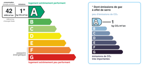 Consommation énergetique et faible émission de GES Consommation énergetique et faible émission de GES