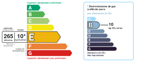 Consommation énergetique et faible émission de GES Consommation énergetique et faible émission de GES