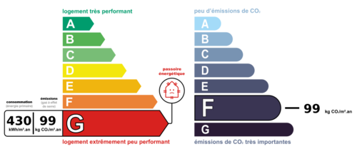 Consommation nergetique et faible mission de GES