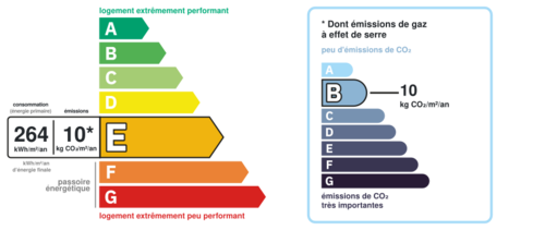 Consommation énergetique et faible émission de GES