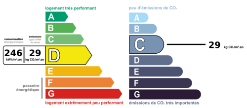 Consommation nergetique et faible mission de GES