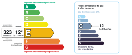 Consommation énergetique et faible émission de GES Consommation énergetique et faible émission de GES