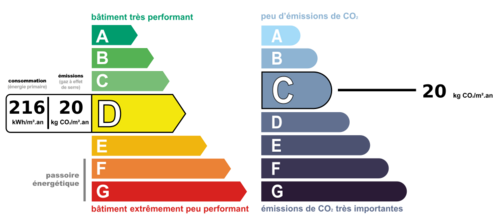 Consommation nergetique et faible mission de GES