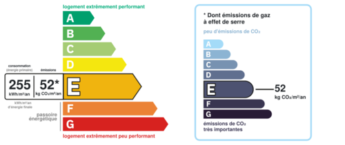 Consommation énergetique et faible émission de GES Consommation énergetique et faible émission de GES