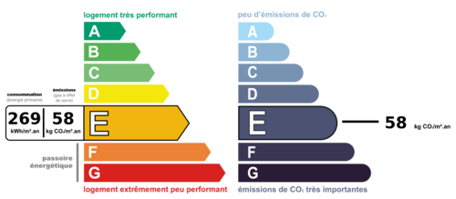 Consommation nergetique et faible mission de GES