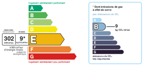 Consommation énergetique et faible émission de GES Consommation énergetique et faible émission de GES