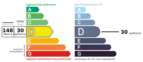 Consommation énergetique et faible émission de GES