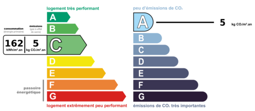 Consommation nergetique et faible mission de GES
