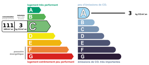 Consommation nergetique et faible mission de GES