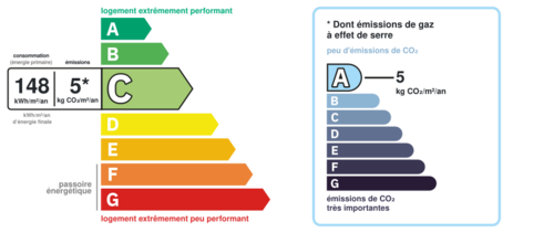 Consommation énergetique et faible émission de GES Consommation énergetique et faible émission de GES