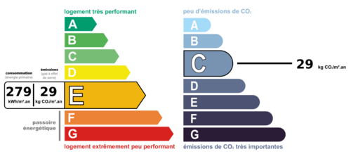 Consommation nergetique et faible mission de GES