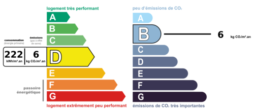 Consommation énergétique et faible émission de GES