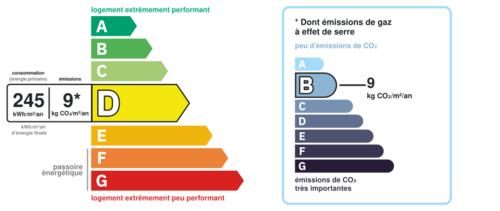Consommation énergetique et faible émission de GES