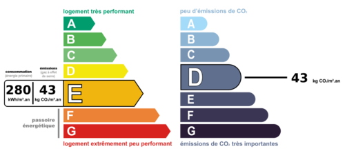 Consommation nergetique et faible mission de GES