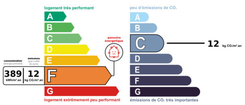 Consommation nergetique et faible mission de GES