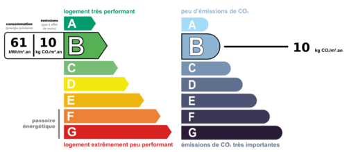 Consommation nergetique et faible mission de GES