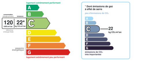 Consommation énergetique et faible émission de GES