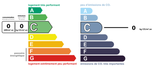 Consommation nergetique et faible mission de GES