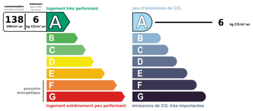 Consommation nergetique et faible mission de GES