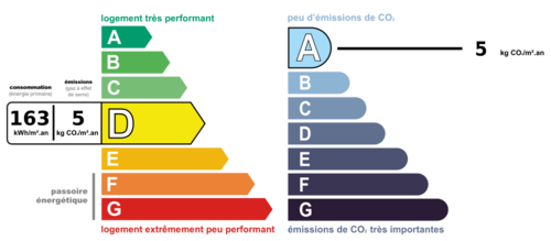 Consommation nergetique et faible mission de GES